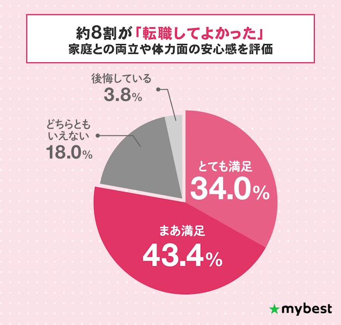 50代女性は転職結果に満足している?