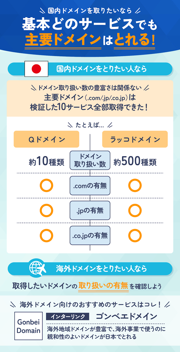 取り扱いドメインの豊富さは気にしなくてOK!