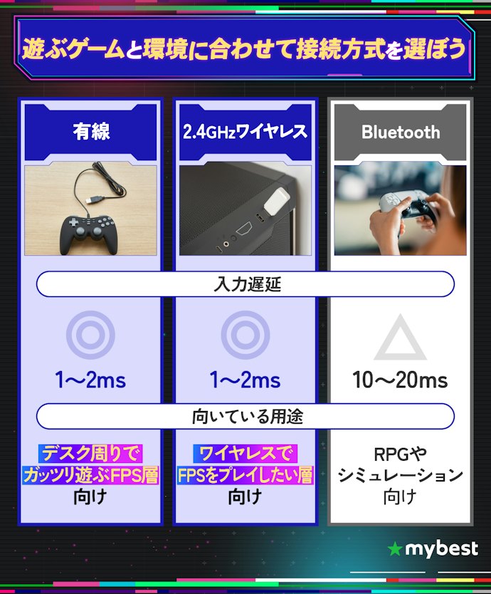 使い方や遊ぶ環境に合わせて、接続方法を選ぼう