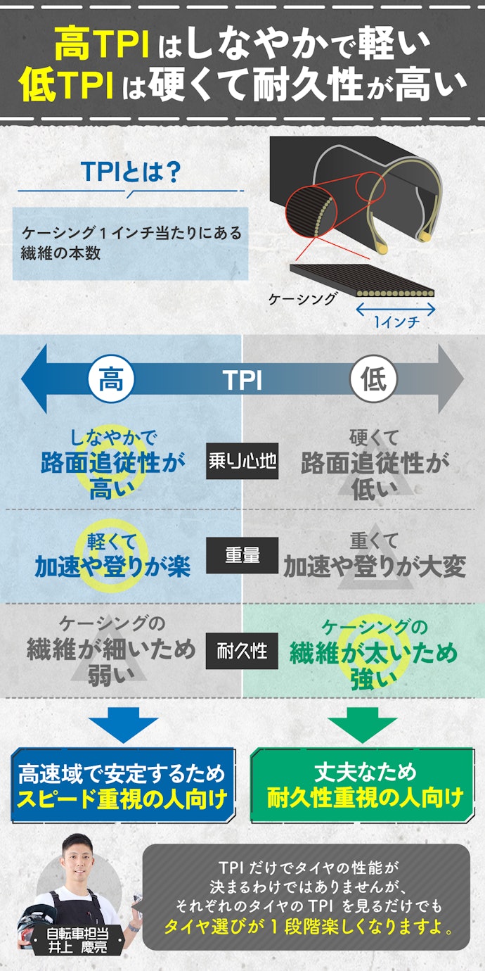 速さ重視なら高TPI、耐久性重視なら低TPI