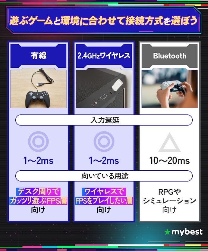 使い方や遊ぶ環境に合わせて、接続方法を選ぼう