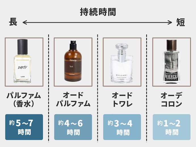4つのタイプから香水を選ぼう