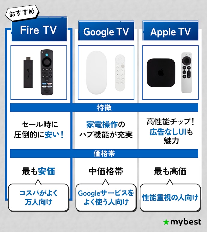 代表シリーズはFire TV・Google TV Streamer・Apple TV。迷ったらFire TVがおすすめ