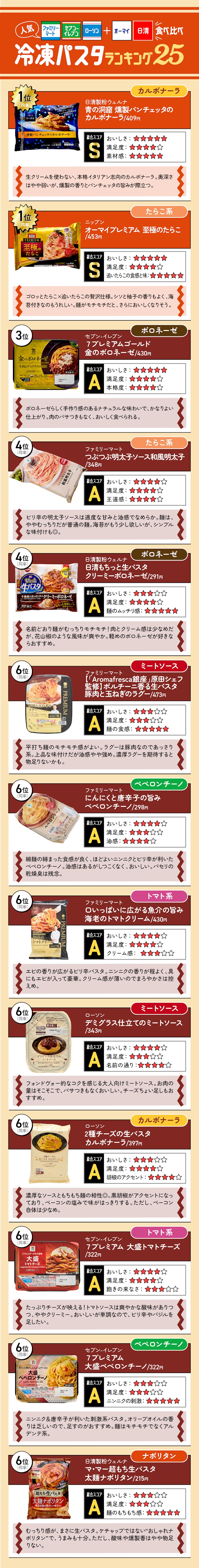 【冷凍パスタ】25商品の「絶対に食べたいランキング」はこちら!