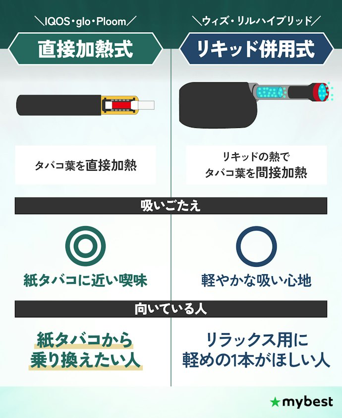 紙タバコから切り替えるなら直接加熱式がおすすめ