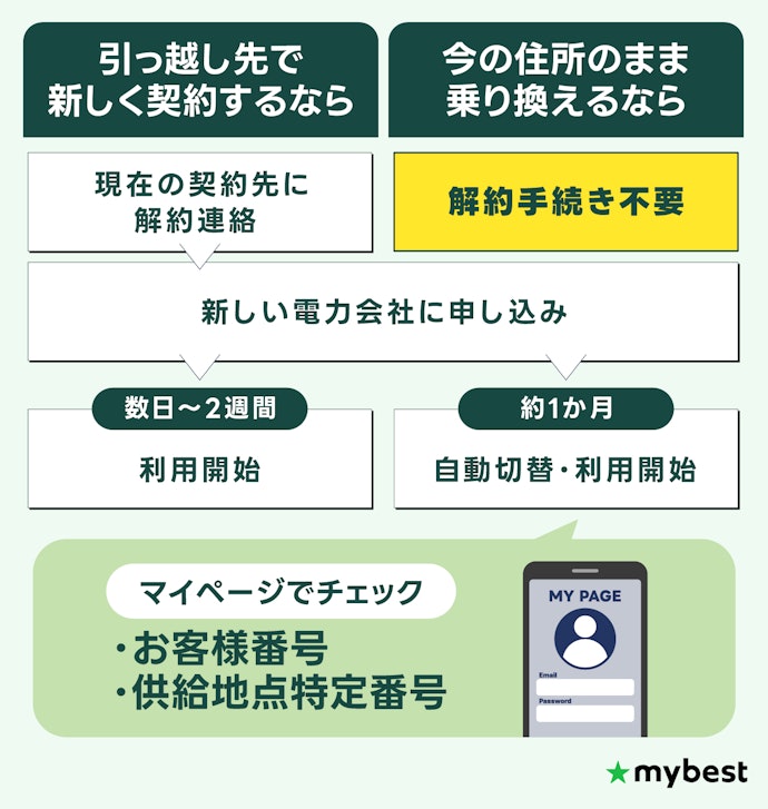 電力会社の乗り換え手順は?手続きは最短5分!