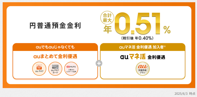 金利が高い銀行がベター。ポイント還元が受けられるとよりお得