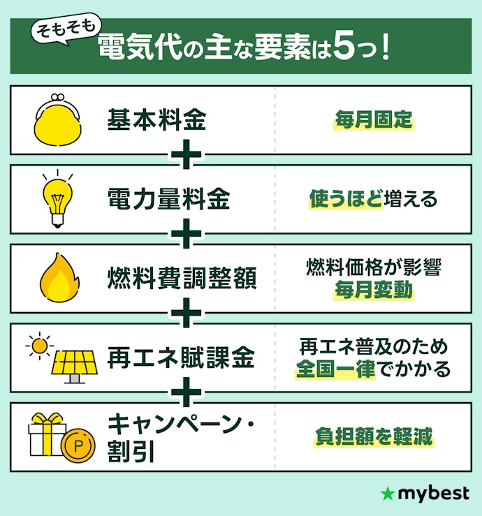 電気代は世帯人数×ライフスタイルで総額を見よう!見せかけの安さに惑わされないで