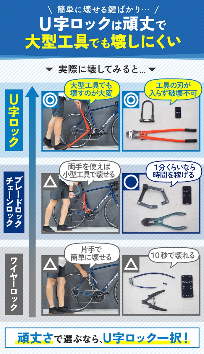 絶対に盗まれたくない人や、自宅の駐輪場で使う人はU字ロック一択!