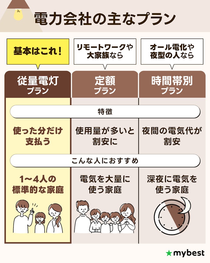 迷ったら従量電灯プランでOK!暮らしにあわせてプランを選ぼう