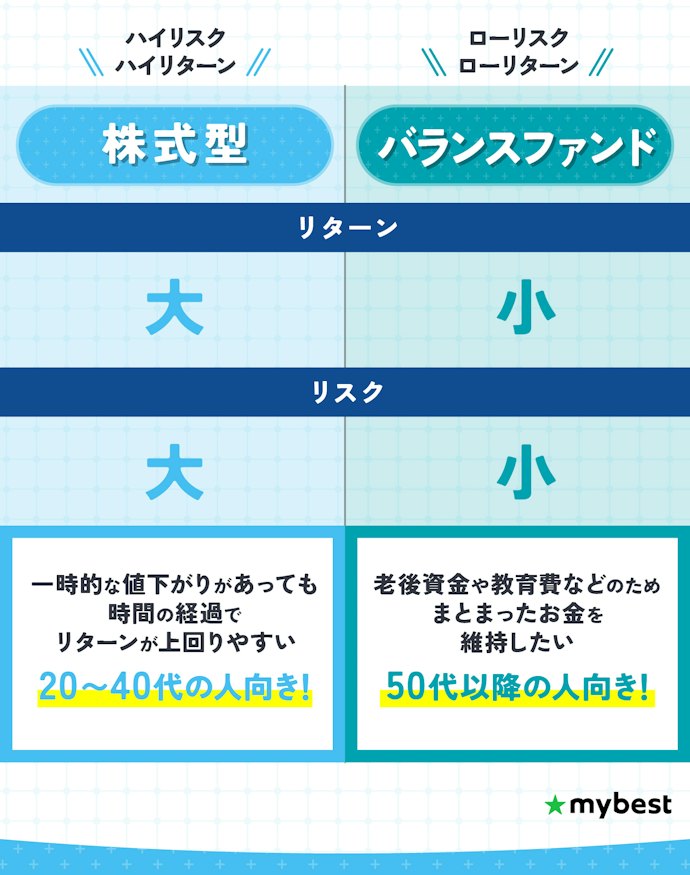 iDeCoをはじめる年齢から商品の構成比率を決めよう