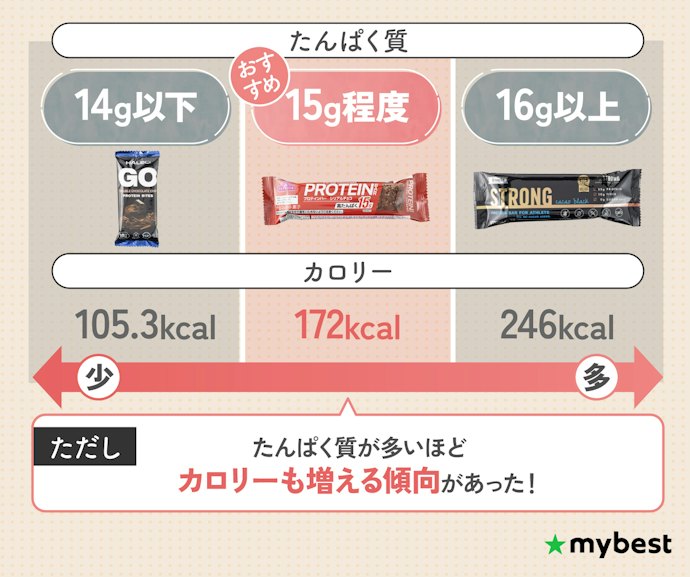 タンパク質をしっかり補いたいなら、15g以上のものがおすすめ