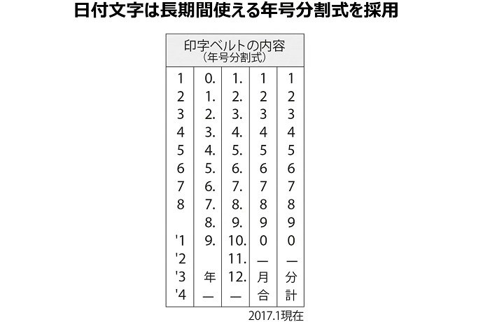 西暦がどこまで対応されているかチェック