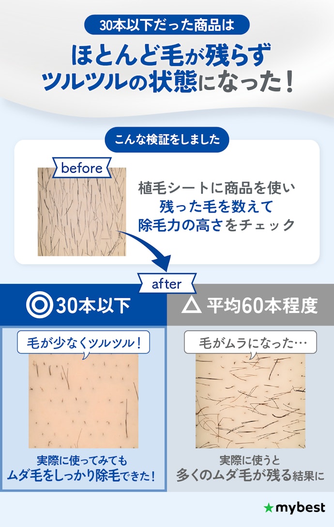 まずは全身をツルツルにするために、検証で残った毛が30本以下だったものを選ぼう