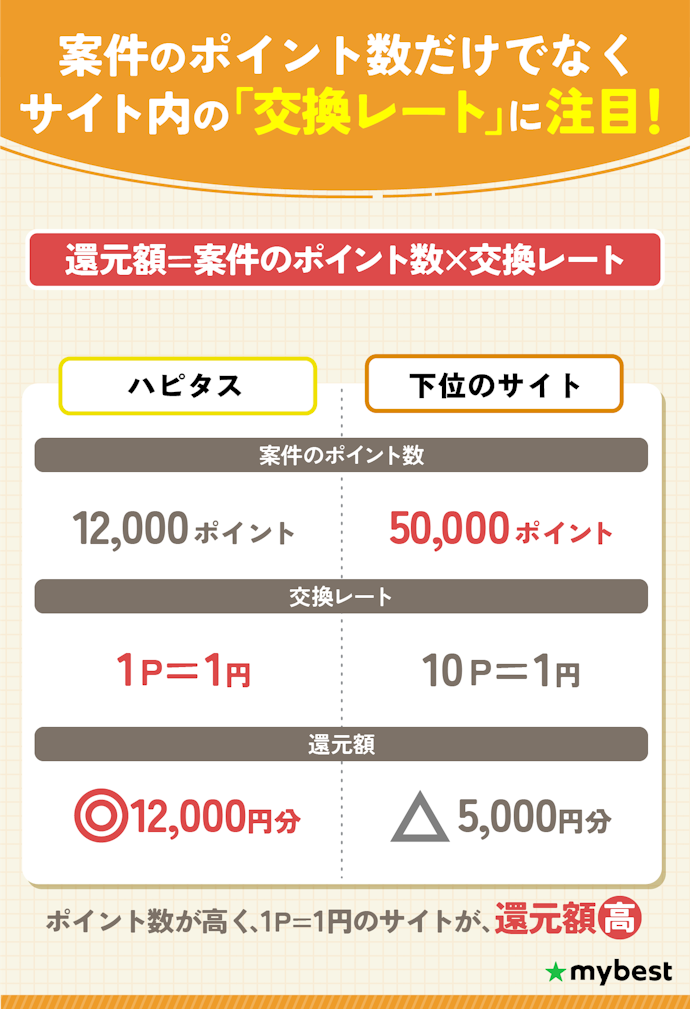 自分が貯めやすい案件の還元額が高いサイトを選ぼう