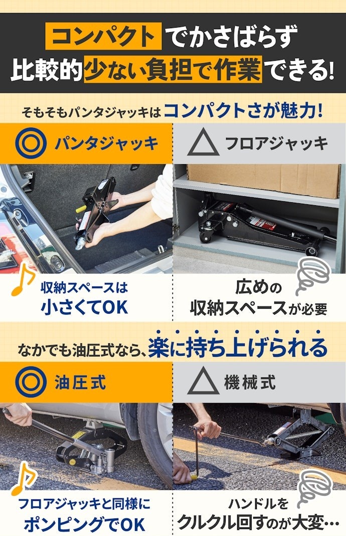 車に積んでおくなら、パンタジャッキ。なかでも油圧式がベター
