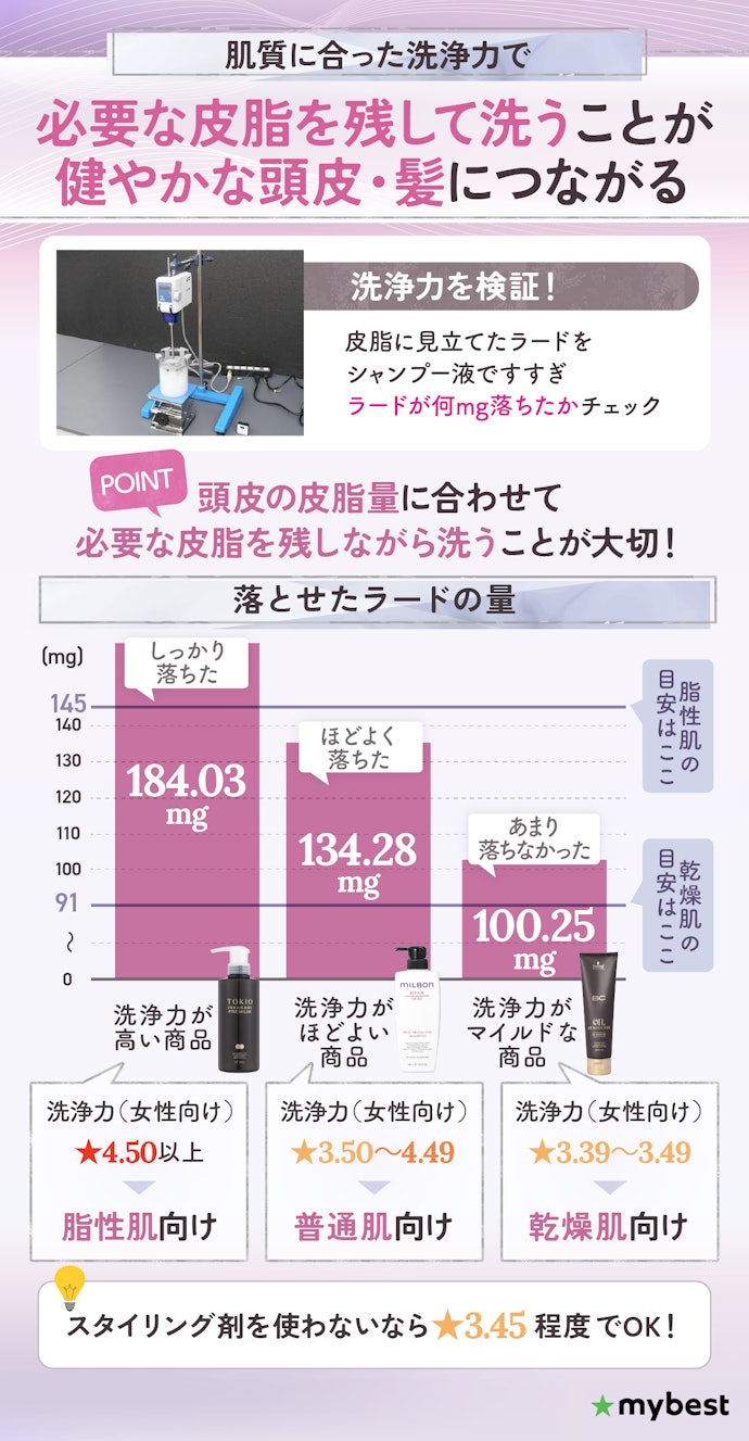 肌質に合う洗浄力が期待できるサロンシャンプーを選ぼう