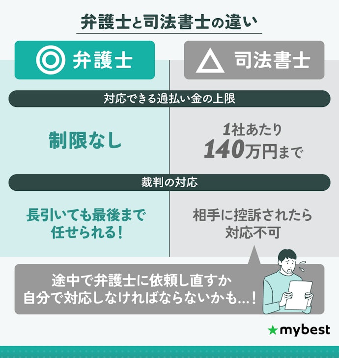 過払い金請求は、司法書士よりも対応の幅が広い弁護士事務所への依頼がおすすめ