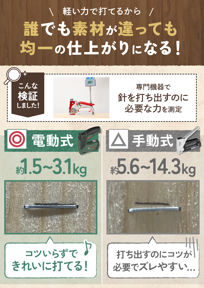 とくにDIY初心者は、電動式のタッカーだと使いやすい!
