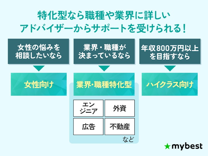 悩みや目標が明確な20代は、特化型の転職エージェントの併用もおすすめ