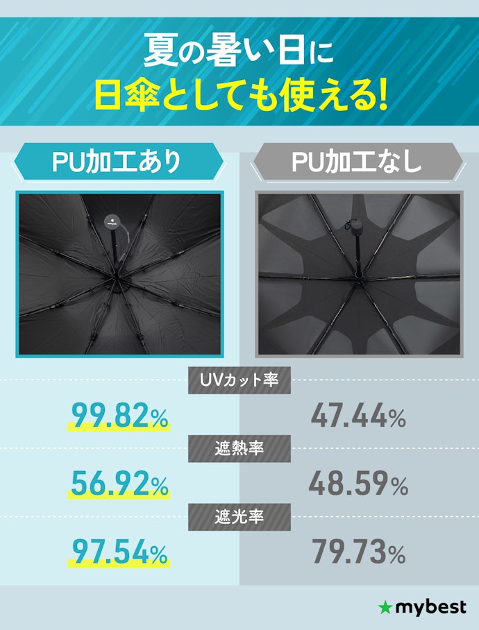 雨晴兼用の折りたたみ傘を探す人は、裏地にPU加工があるものを選ぶのがおすすめ