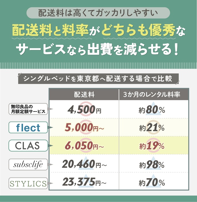 配送料は5倍以上の差に!予想外の出費にならないようチェックしておこう