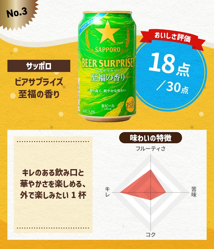 第3位:サッポロ「ビアサプライズ 至福の香り」(総合点:18点/30点)