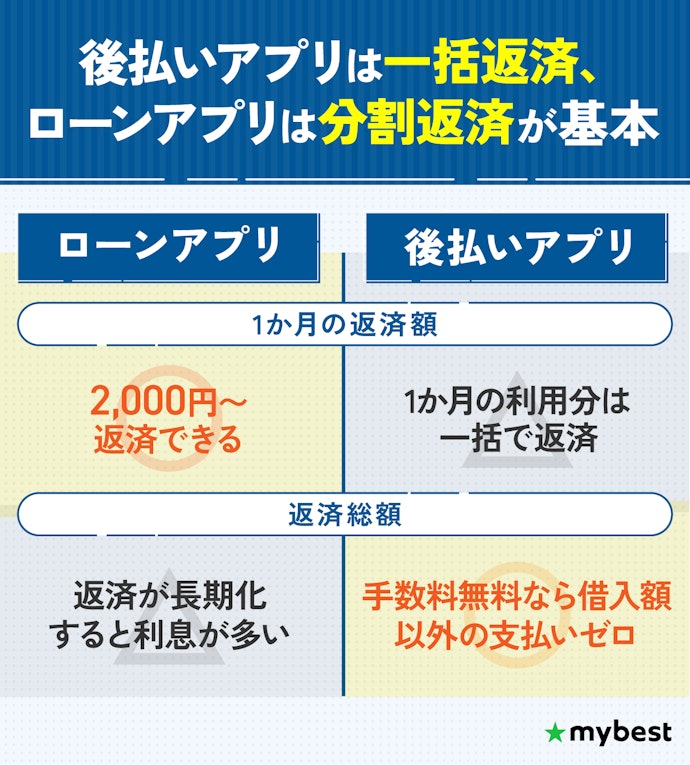 返済総額を減らすなら後払いアプリ、毎月の返済額を減らすならローンアプリ