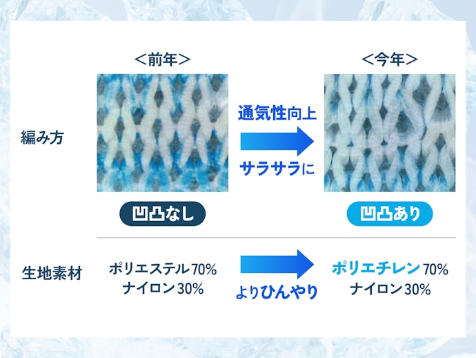 1.ジャガード編みと新素材で通気性が向上!よりひんやりさらさらな肌触りに