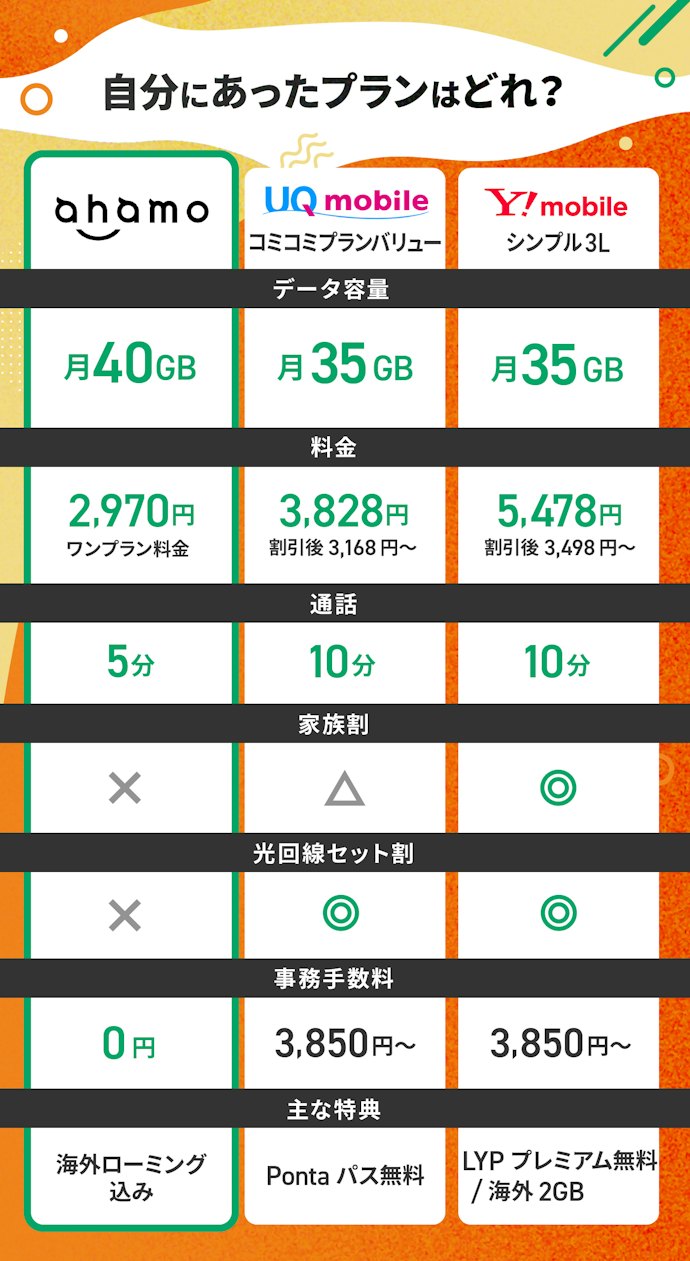 月額3,000円以下で30GB!今なら40GBに増量中