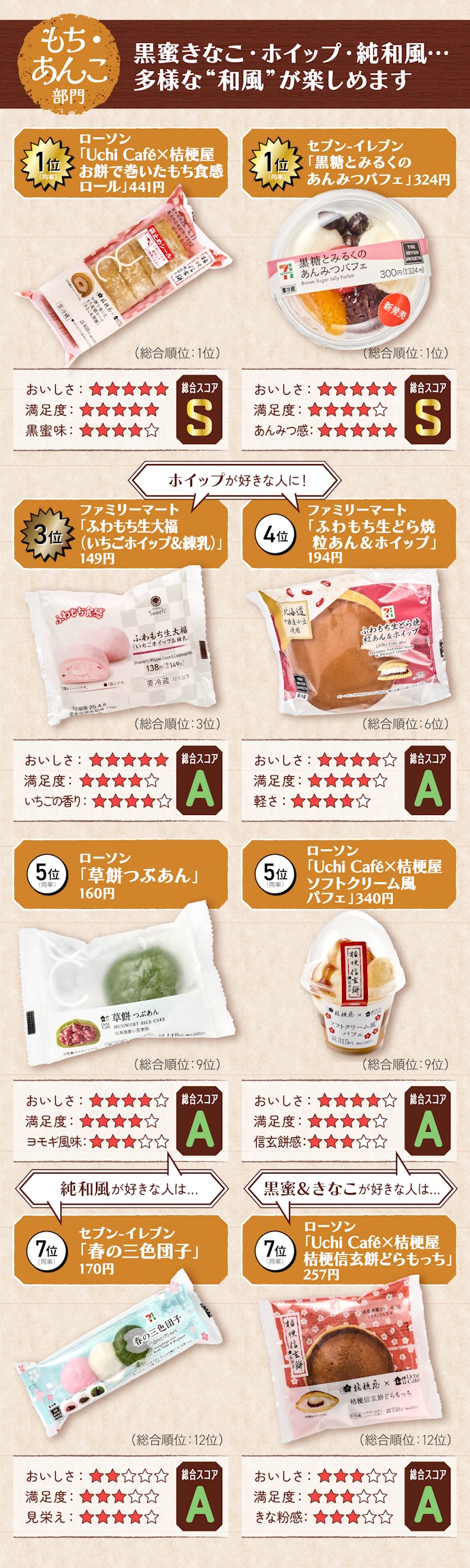 【もち&あんこ系】桔梗屋コラボ中のローソンに要注目。王道和風のセブンも強いです