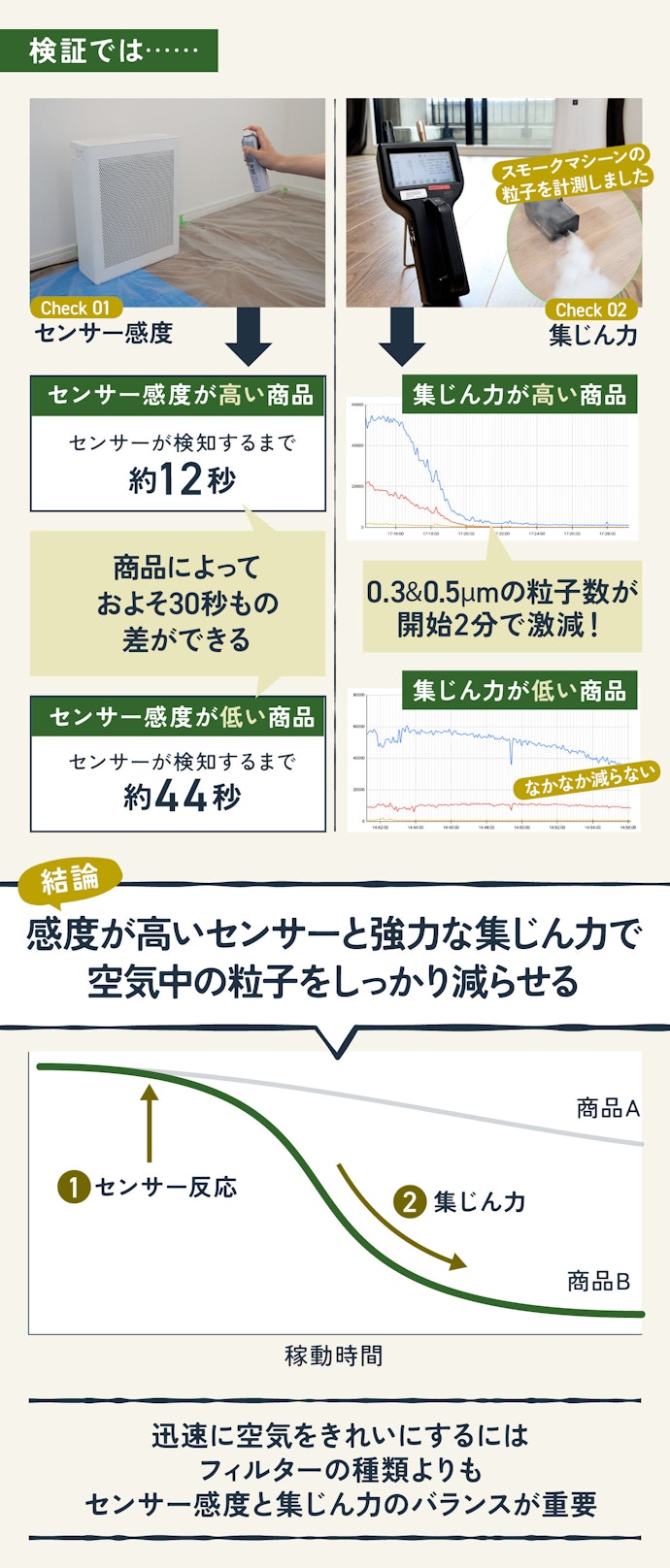 【ポイント①】部屋の空気を素早くきれいにしたいなら集じん力とセンサー感度のバランスが重要なんです!