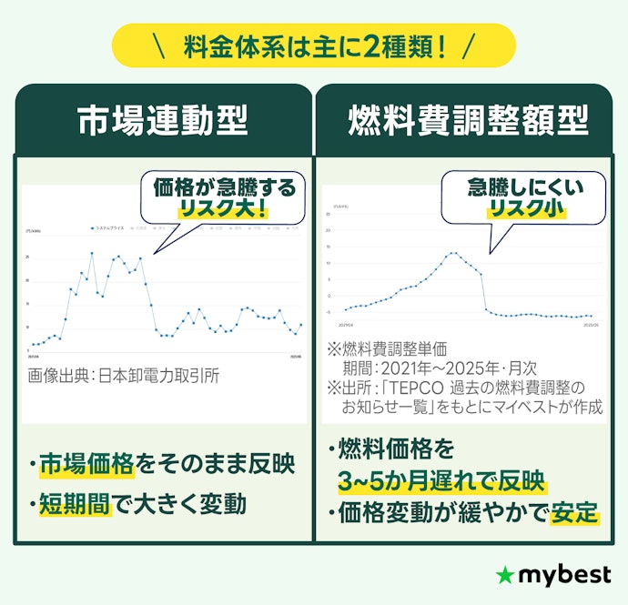 高騰リスクの大きい市場連動型は避けて、燃料費調整額型から選ぼう