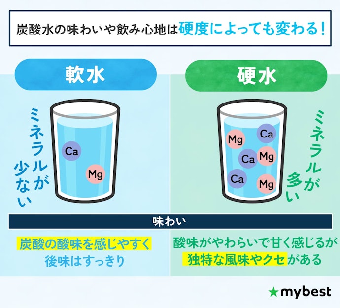 炭酸の味わいを左右する、水の硬度をチェック
