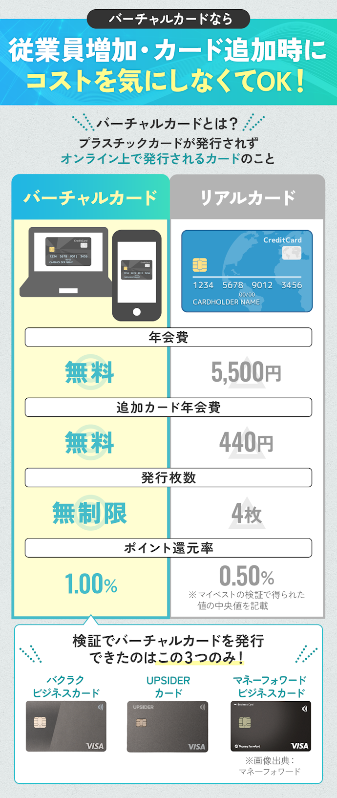 ③ 追加カードをバーチャルカードで発行できるカードがおすすめ!