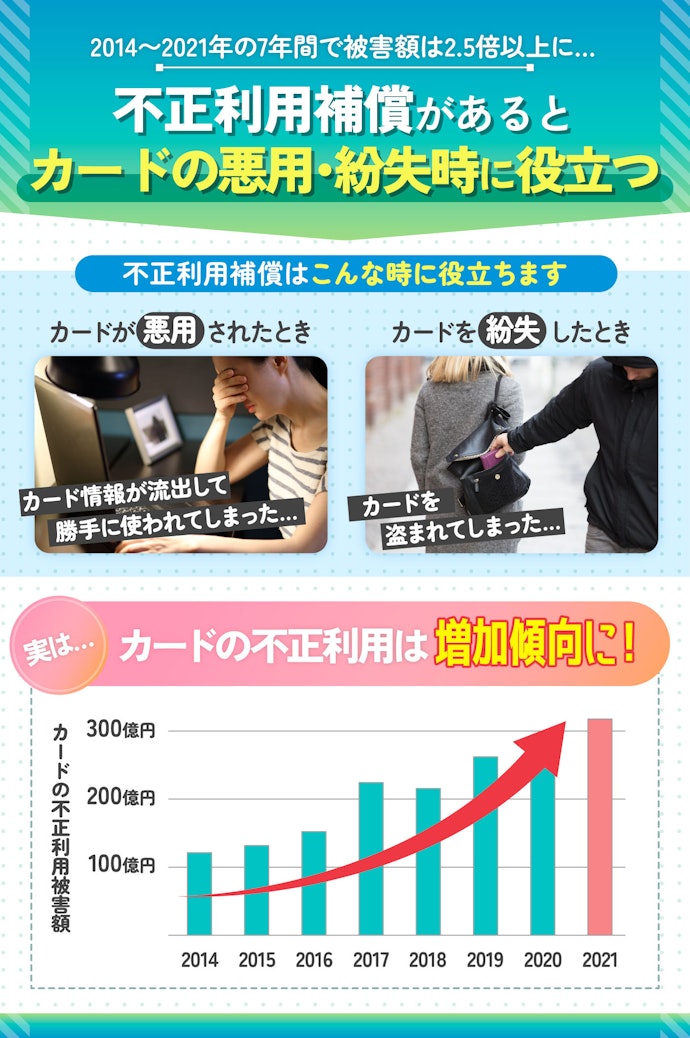 カードの不正利用被害は増加傾向!不正利用された分が補償されると安心