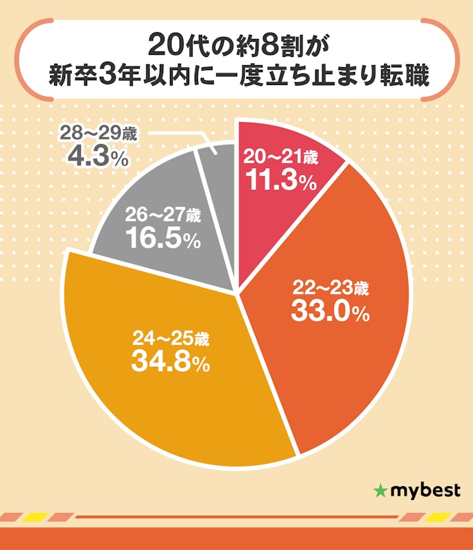 20代の転職のタイミングはいつが多い?第二新卒で転職する人はどれくらい?
