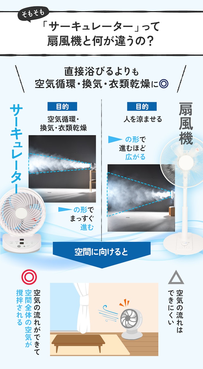 サーキュレーターと扇風機は別物!目的によって使い分けて