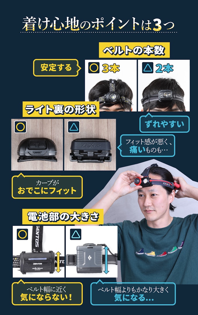 着け心地も重要。ベルト・ライトの裏・電池部に注目!