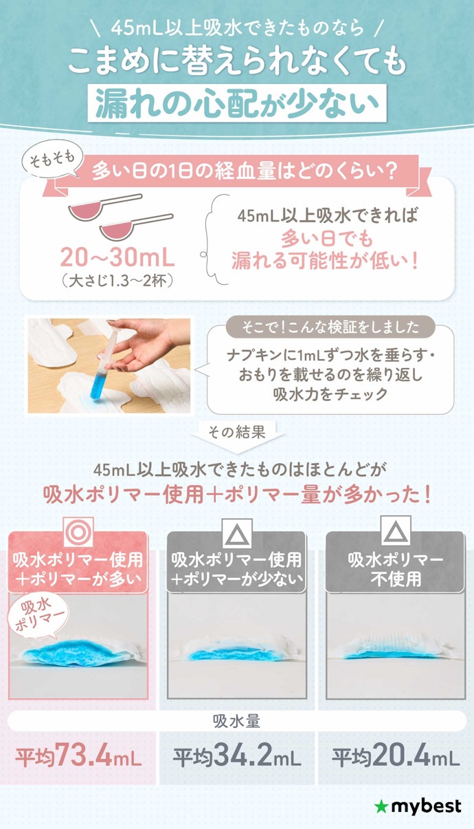 漏れを防ぐために、検証で45mL以上吸水できたものを選ぼう