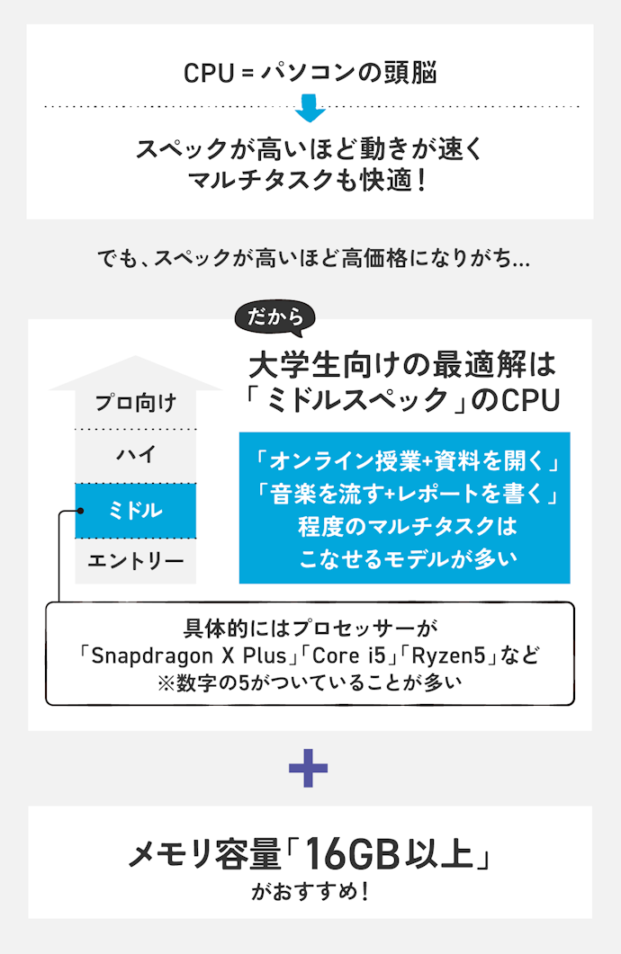 ポイント①:処理性能はマルチタスクをこなしやすいミドルスペックに注目!