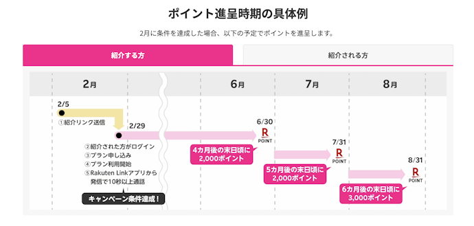 ステップ4.楽天モバイルのキャンペーン特典の受け取り