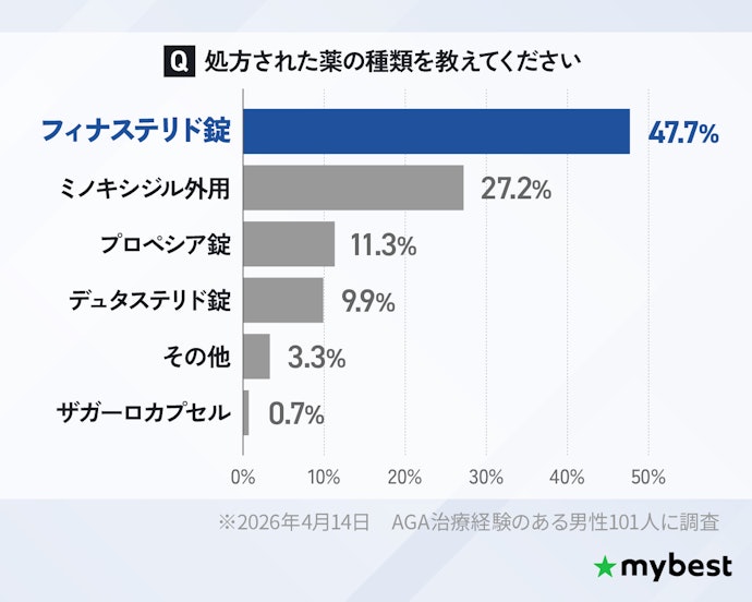 最も多く処方されていた薬はフィナステリド錠