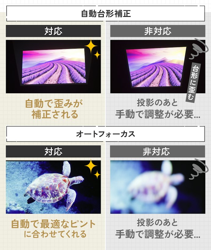 歪みなく置くなら、自動台形補正・オートフォーカスは要チェック