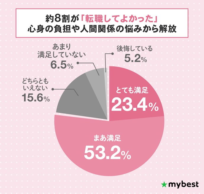 40代女性は転職結果に満足できている?