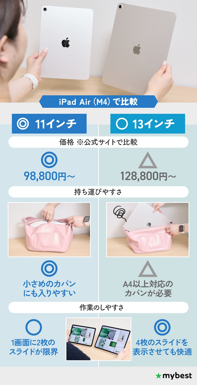 画面のサイズは11インチと13インチ。基本は11インチでOK