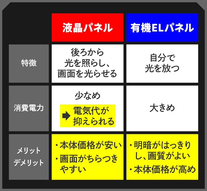 コスト優先なら液晶パネル、画質重視なら有機ELを選択