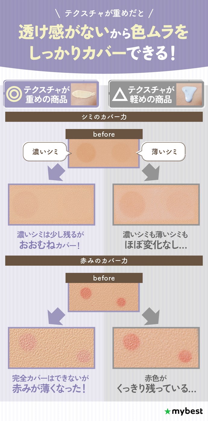 シミや赤みなどの色ムラが気になる人は、テクスチャが重めの化粧下地がおすすめ