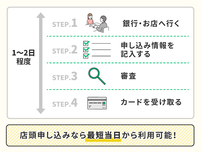 店頭で申し込むなら即日発行も可能!