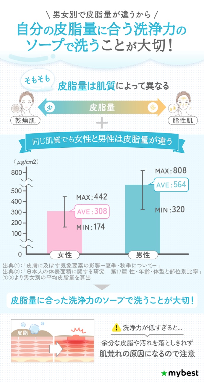 まずは洗浄力をチェック!自分の肌に合った洗浄力のボディソープを選ぼう